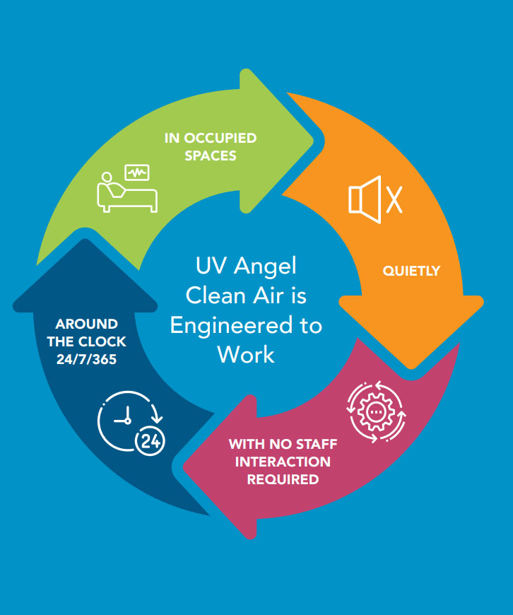 uv-angel-clean-air-work-flow-cycle-graphic
